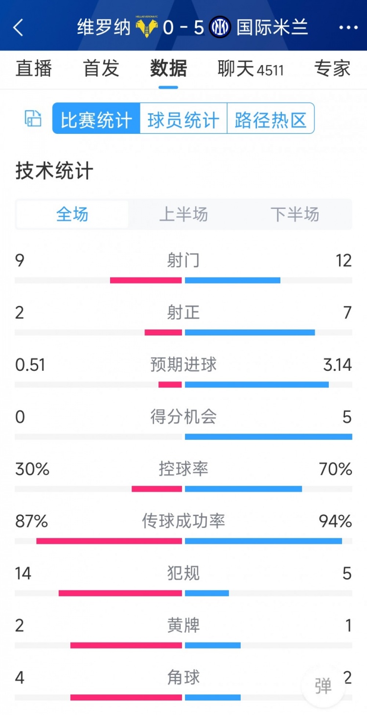 半場(chǎng)收手，國(guó)米5-0維羅納全場(chǎng)數(shù)據(jù)：射門(mén)12-9，射正7-2