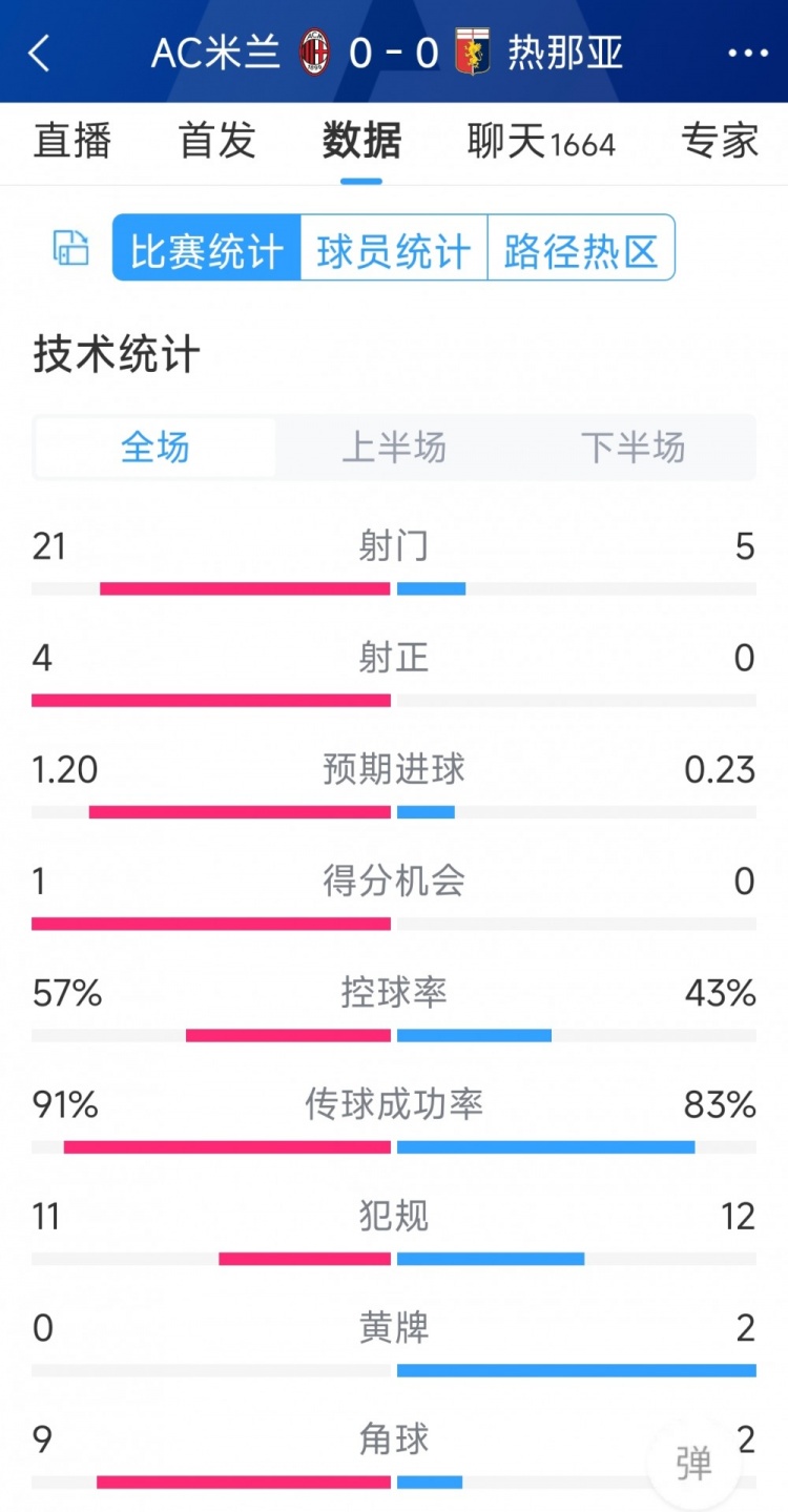 圍攻無果，AC米蘭0-0熱那亞全場數(shù)據(jù)：射門21-5，射正4-0